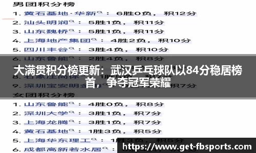 大满贯积分榜更新：武汉乒乓球队以84分稳居榜首，争夺冠军荣耀